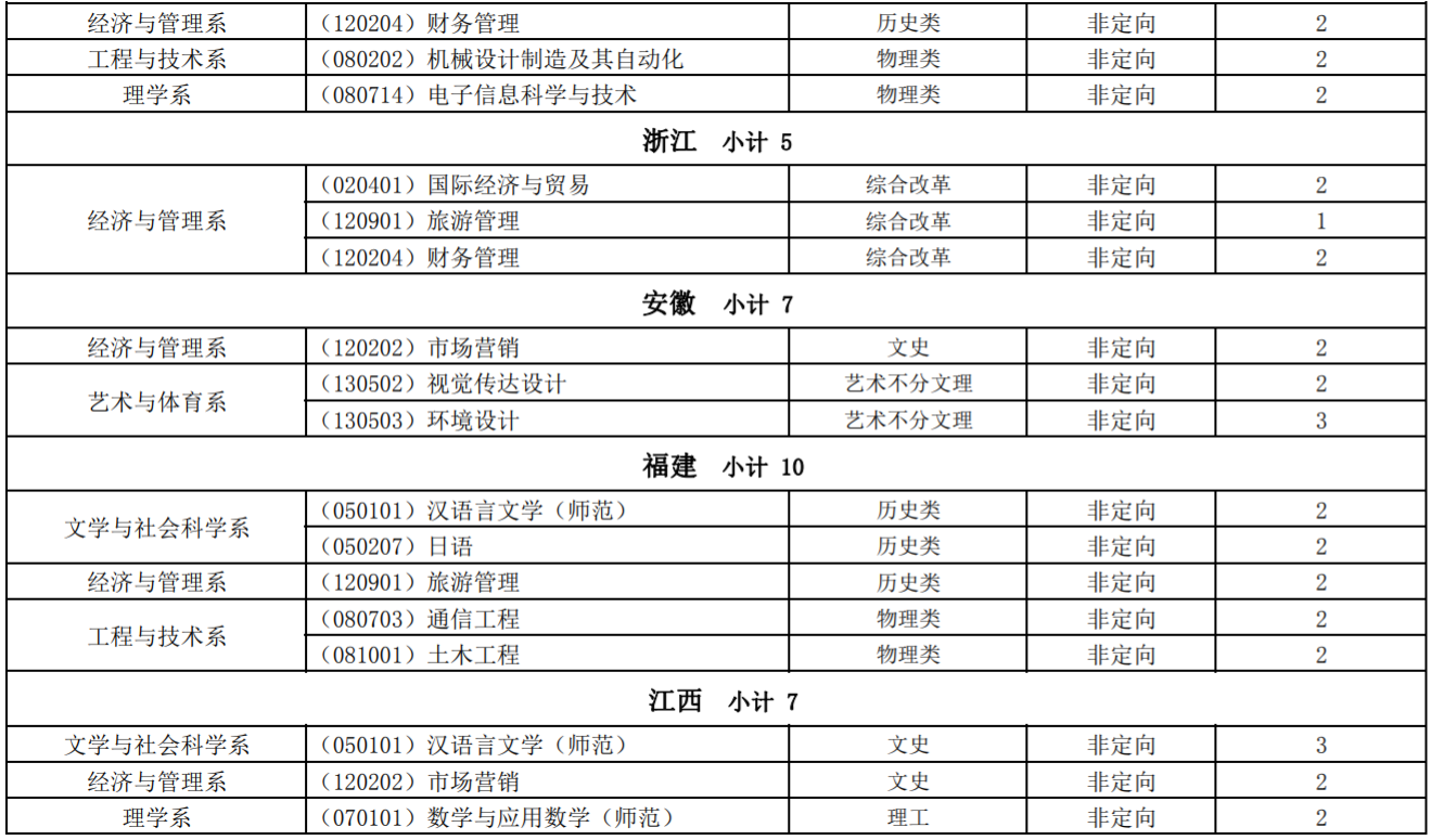 湖南文理学院芙蓉学院2023年外省分专业招生计划