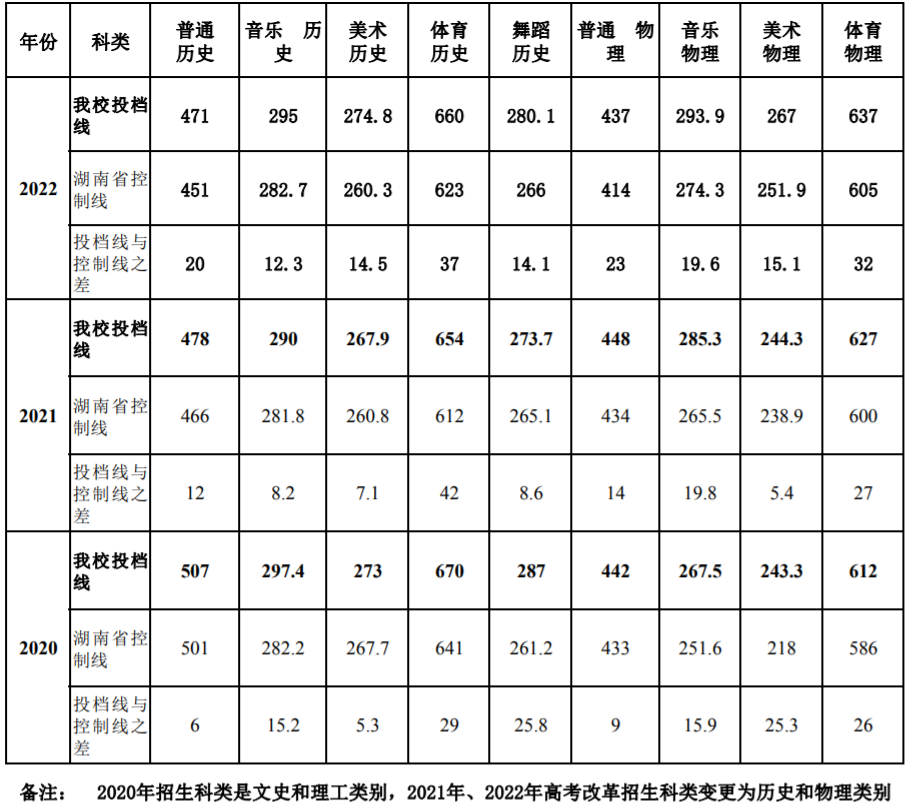 芙蓉学院2020--2022年各科类在湘投档分数线