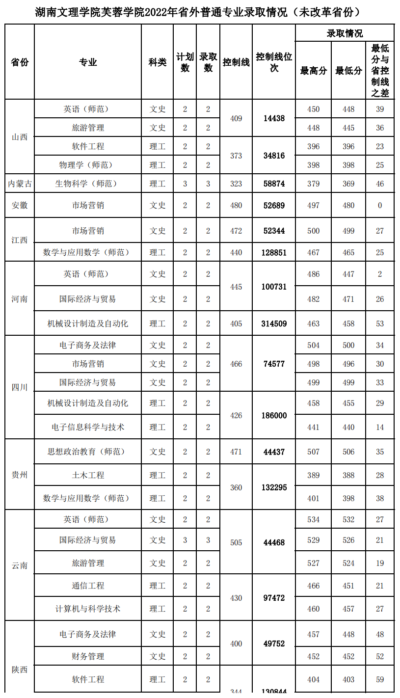 湖南文理学院芙蓉学院2022年省外普通专业录取情况（未改革省份）