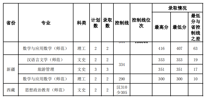 湖南文理学院芙蓉学院2022年省外普通专业录取情况（未改革省份）