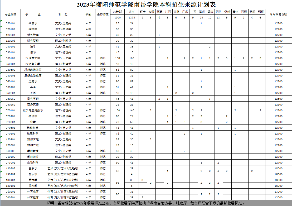 衡阳师范学院南岳学院－2023年本科招生来源计划表