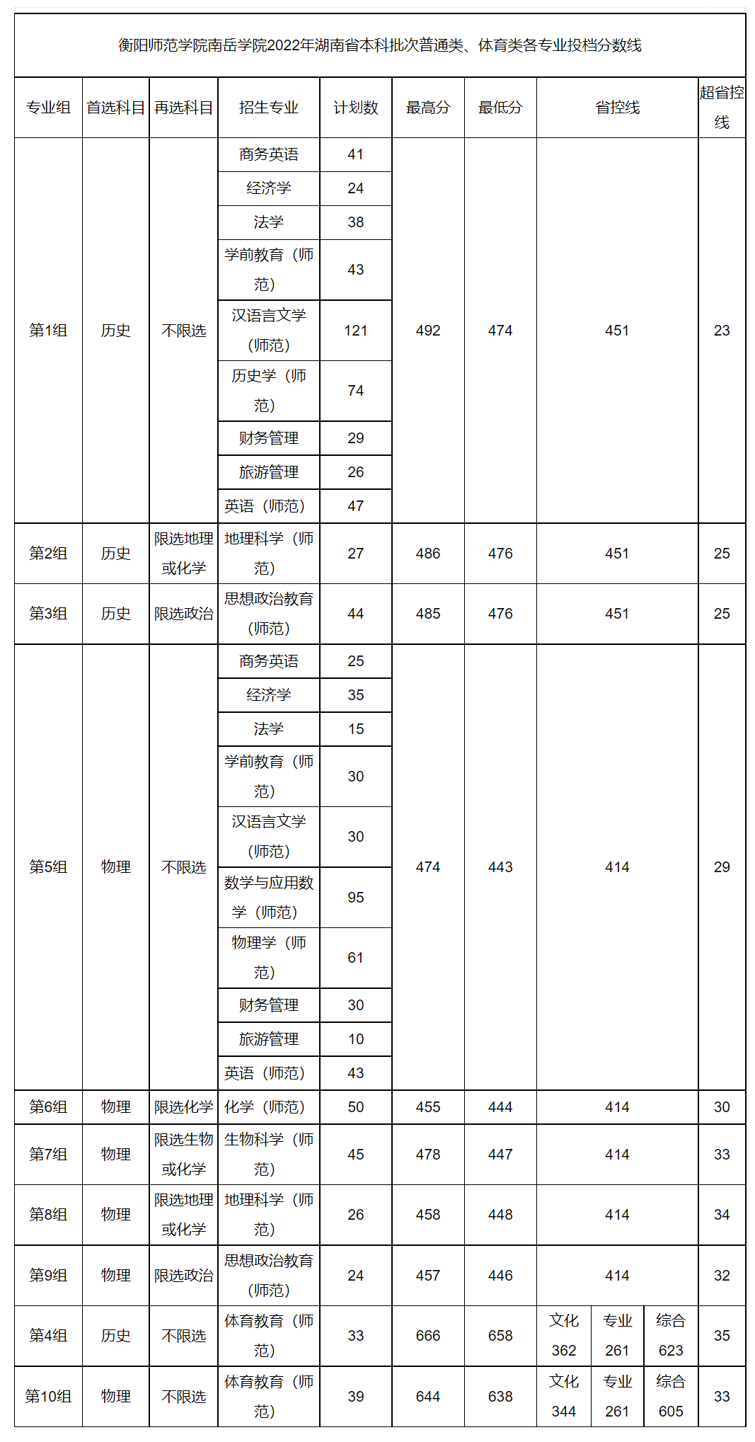衡阳师范学院南岳学院2022年湖南省本科批次普通类、体育类各专业投档分数线
