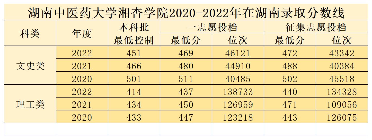 湖南中医药大学湘杏学院2020-2022年在湖南录取分数线
