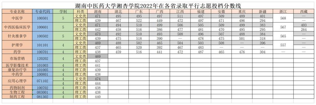 湖南中医药大学湘杏学院2022年在各省录取平行志愿投档分数线
