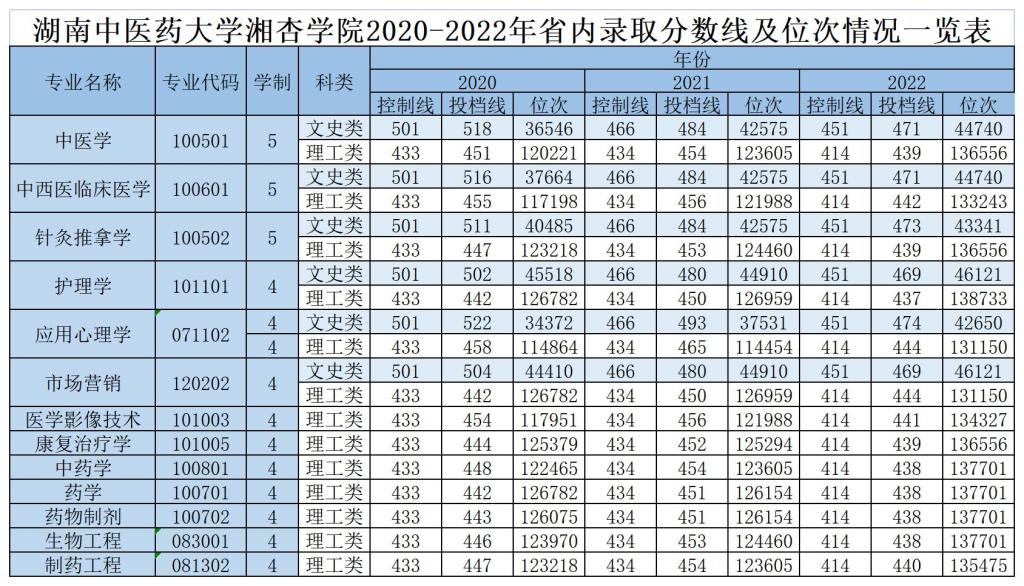 湖南中医药大学湘杏学院各专业省内录取分数及位次情况一览表（2020-2022年）