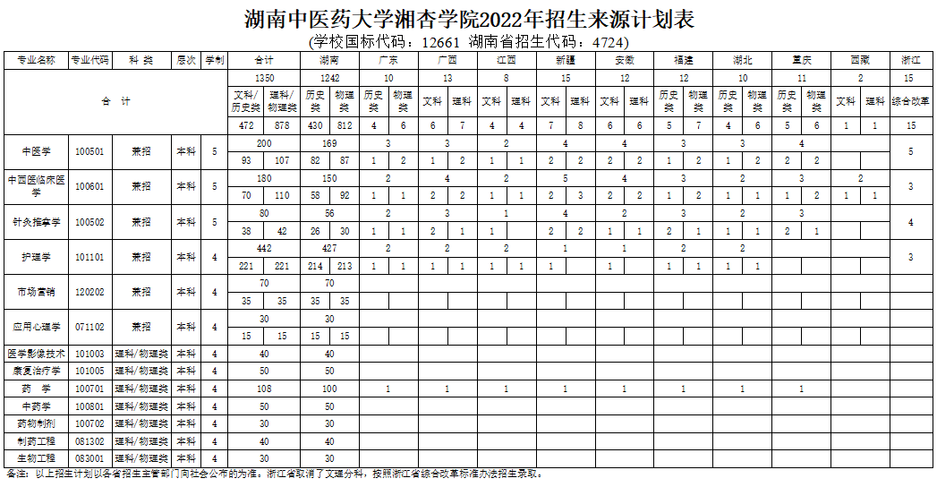 湖南中医药大学湘杏学院2022年招生计划