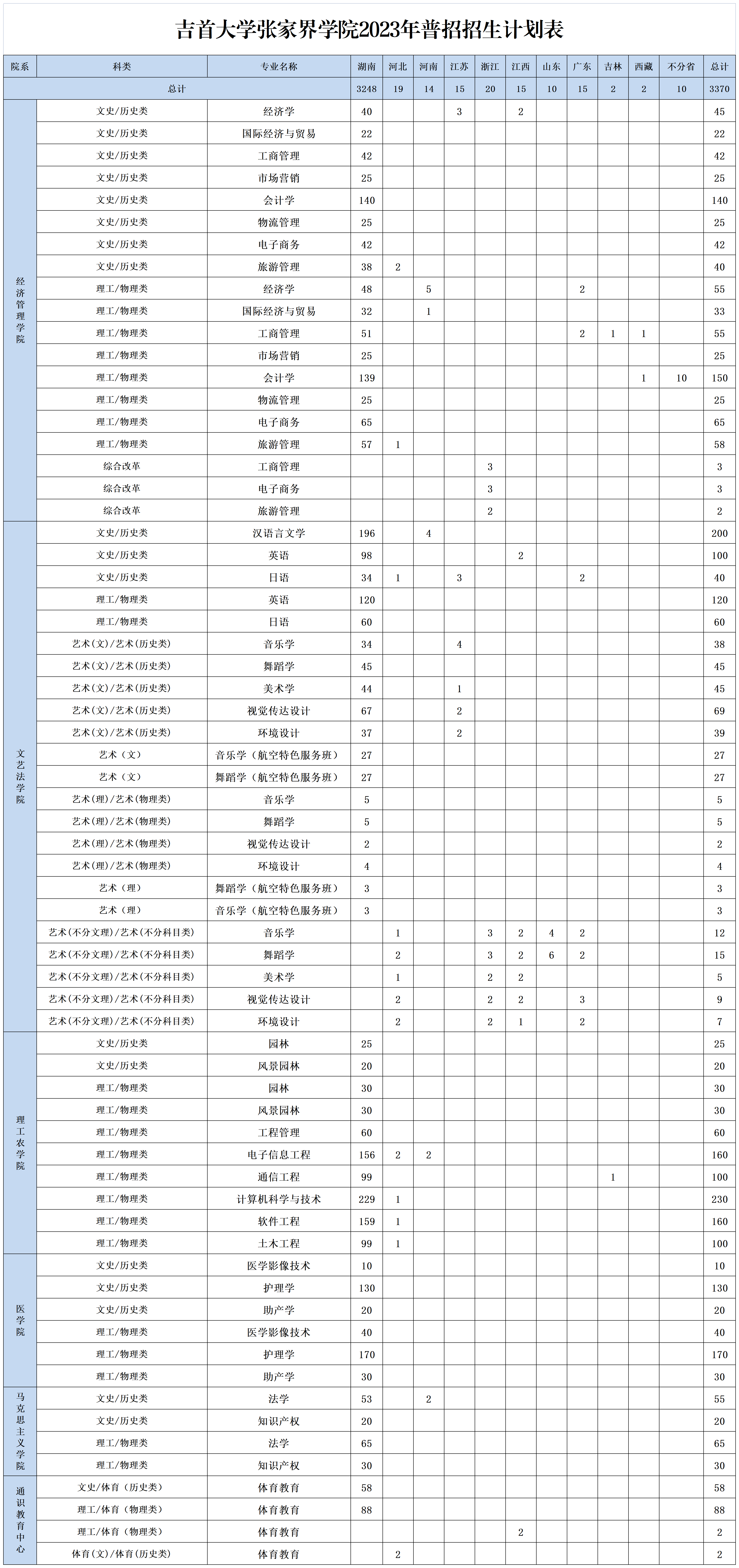 吉首大学张家界学院2023年普招招生计划