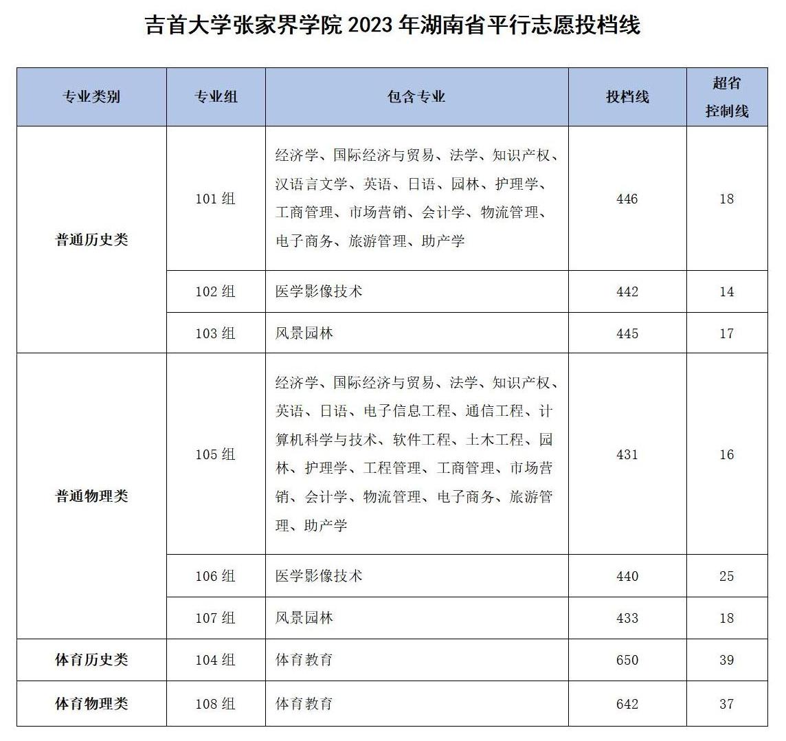 吉首大学张家界学院2023年湖南省普通类平行志愿投档线