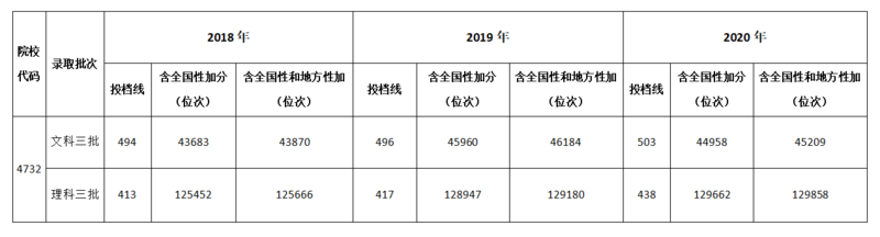 吉首大学张家界学院2018年-2020年在湖南省投档位次一览表