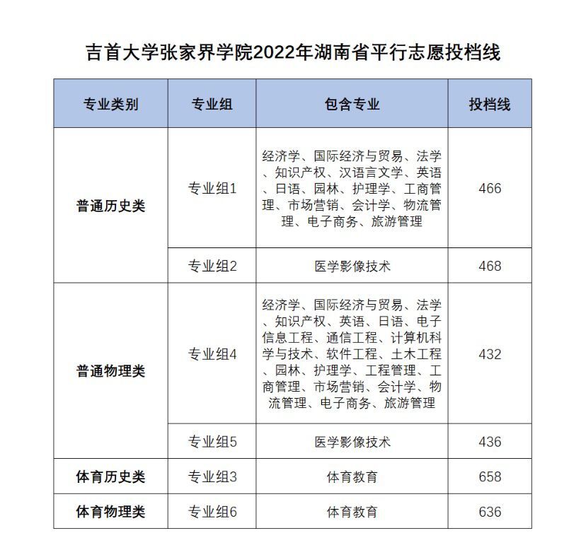 吉首大学张家界学院2022年湖南省平行志愿投档线