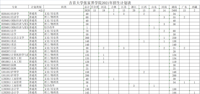 吉首大学张家界学院2021年招生计划