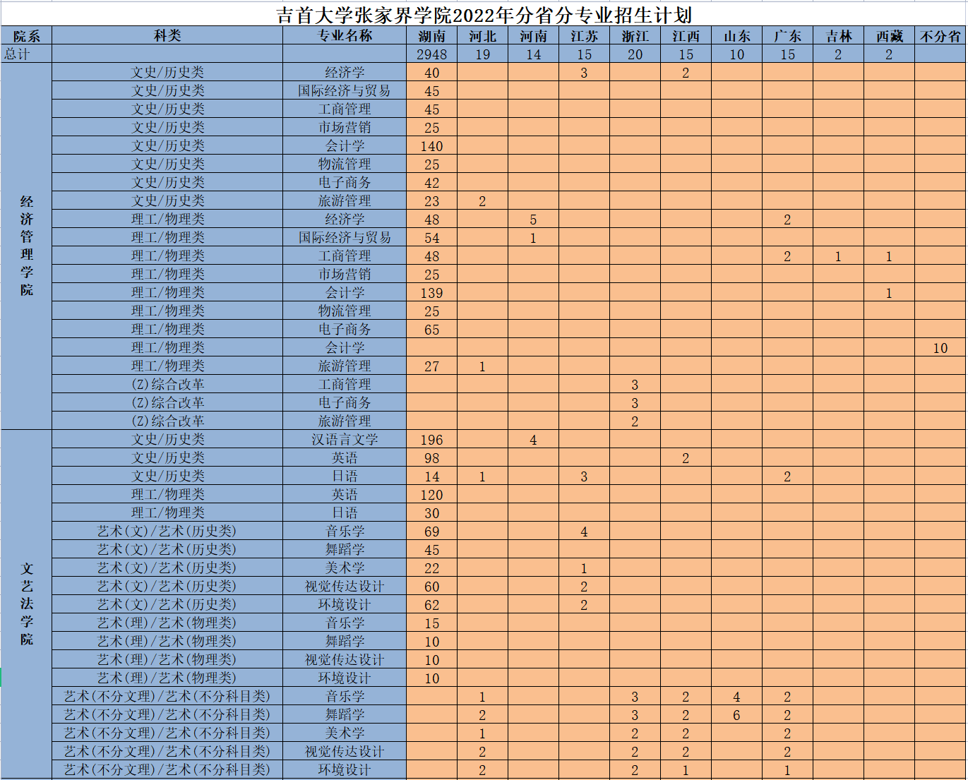 吉首大学张家界学院2022年分省分专业招生计划