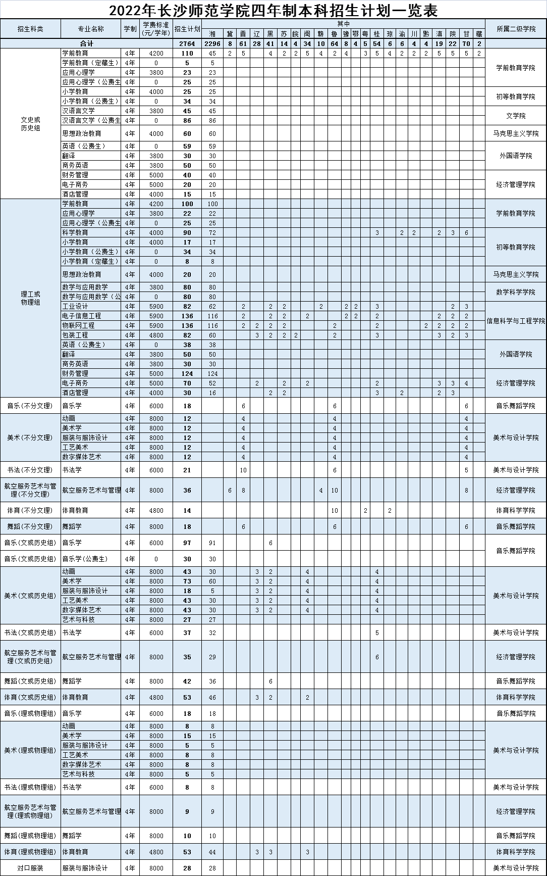 长沙师范学院－2022年四年制本科招生计划一览表