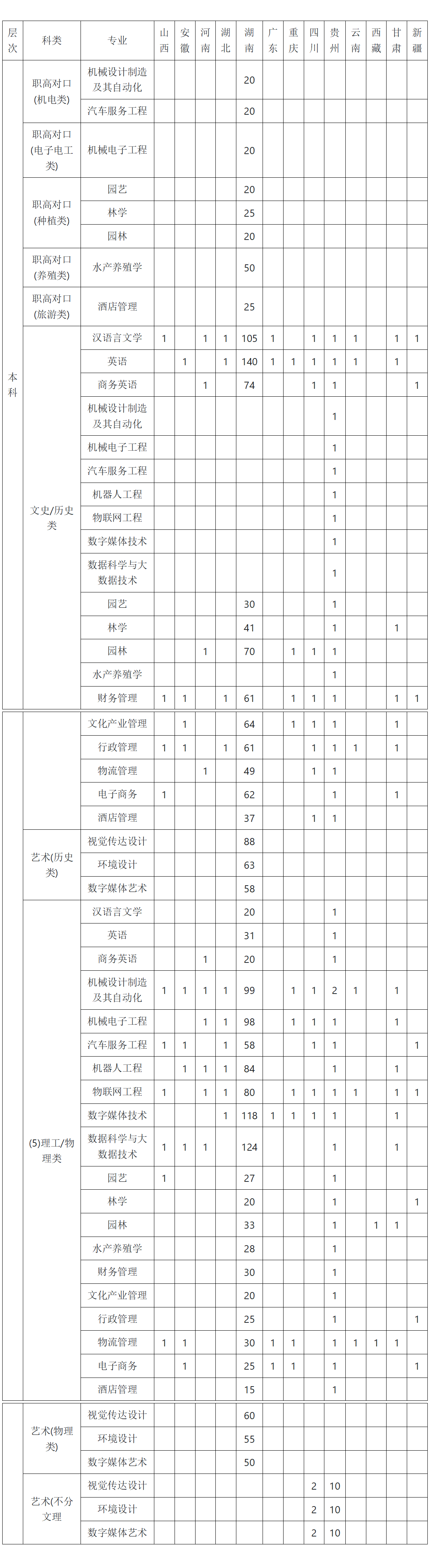 湖南应用技术学院－2023年分省分专业计划表