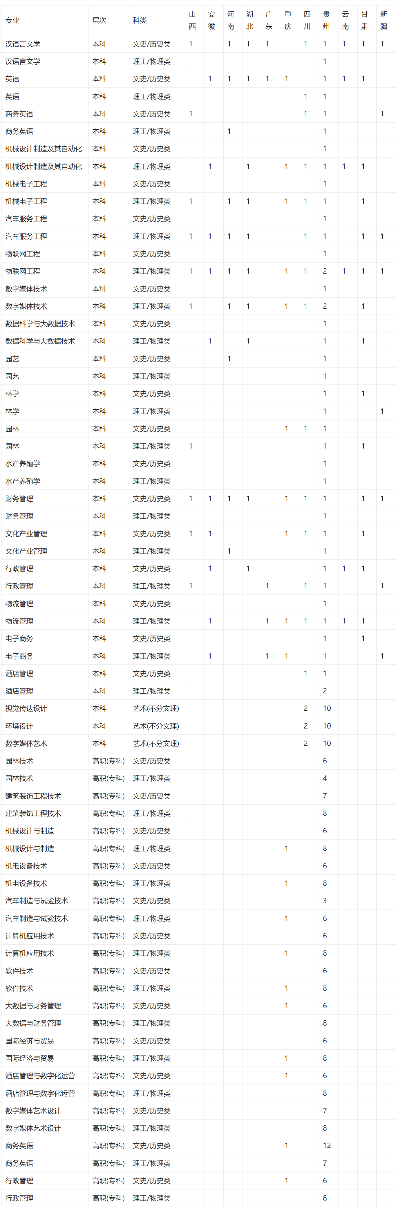 湖南应用技术学院2021年外省分专业计划表