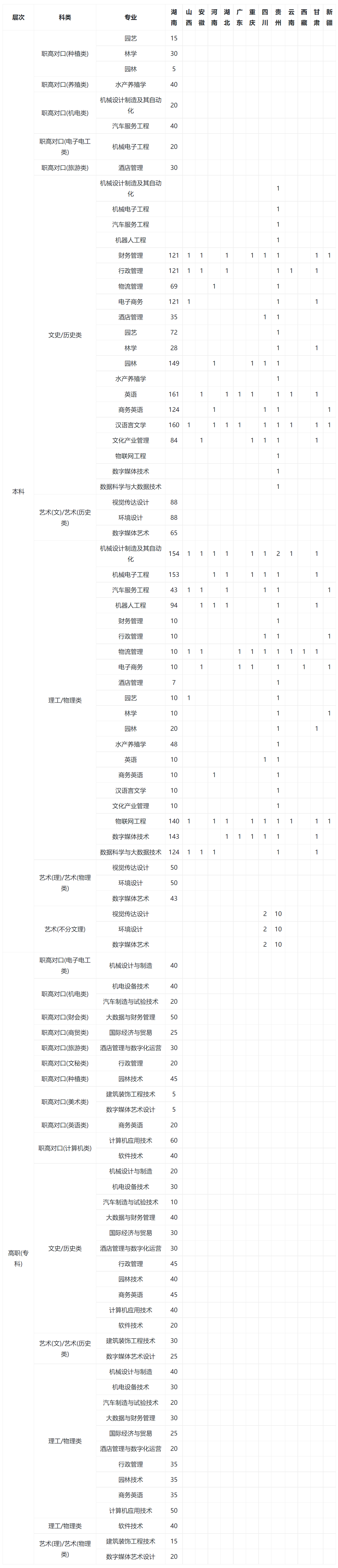 湖南应用技术学院2022年本专科分省分专业计划表