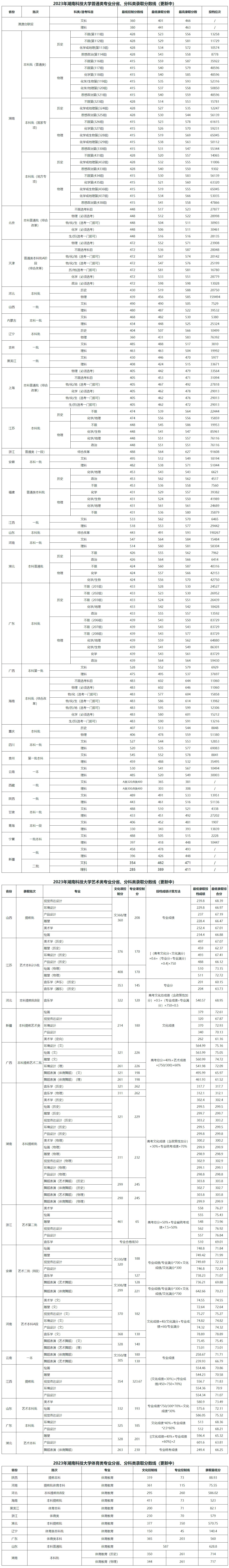 湖南科技大学2023年普通类专业分省、分科类录取分数线
