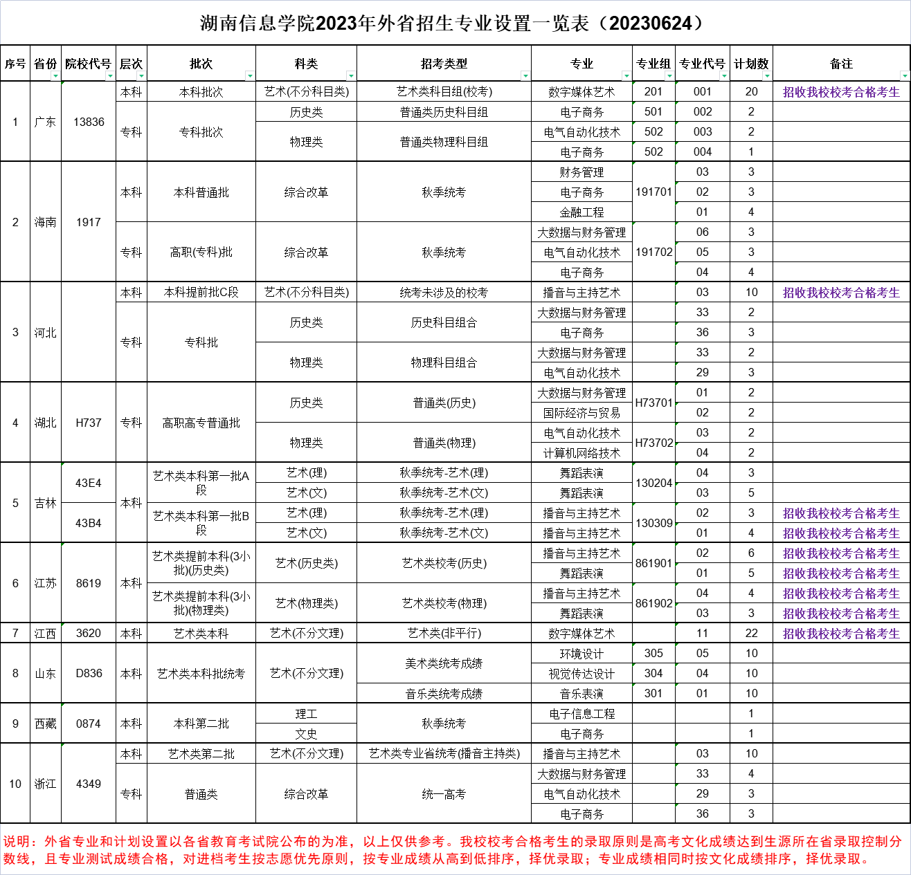 湖南信息学院2023年外省招生专业设置一览表