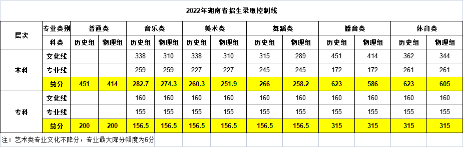 湖南信息学院2022年湖南省招生录取控制线