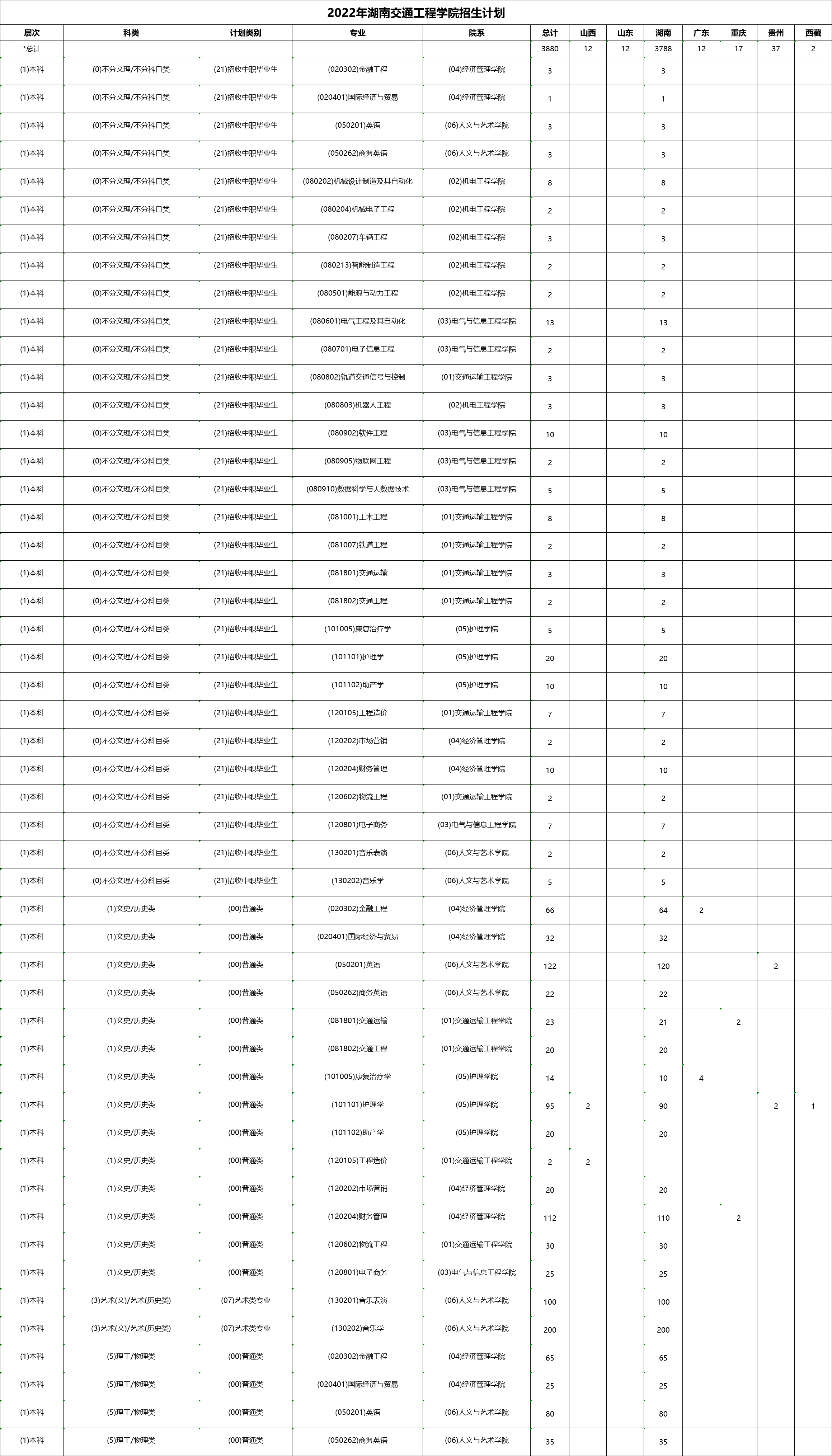 2022年湖南交通工程学院招生计划