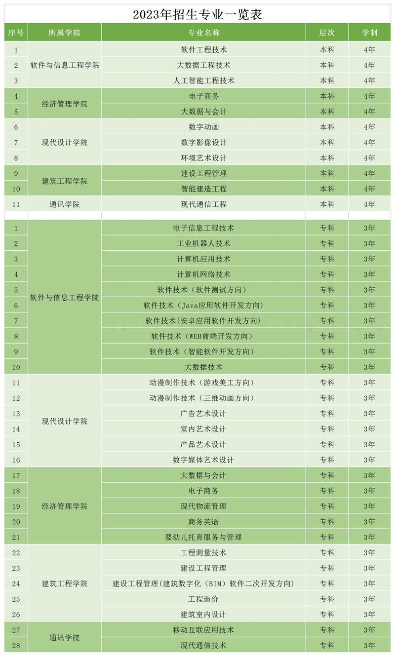 湖南软件职业技术大学－2023年本科各专业各类别计划表