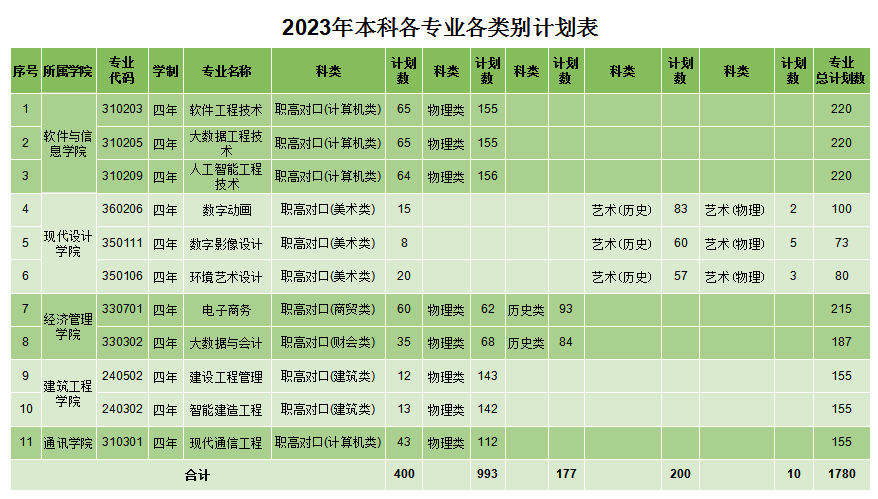 湖南软件职业技术大学-2023年本科各专业各类别计划表 湖南软件职业技术大学-2023年本科各专业各类别计划表