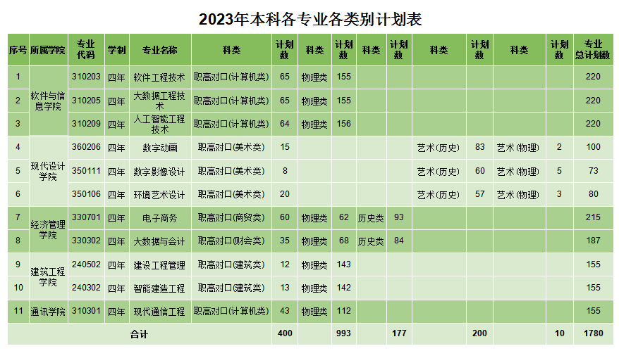 湖南软件职业技术大学－2023年本科各专业各类别计划表