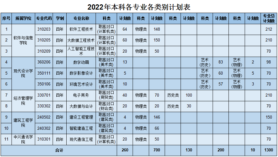 湖南软件职业技术大学－2022年本科各专业各类别计划表