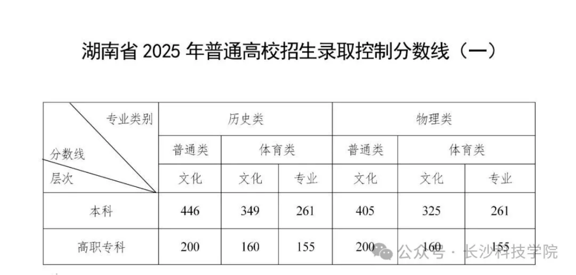 湖南2025年各批次录取控制分数线