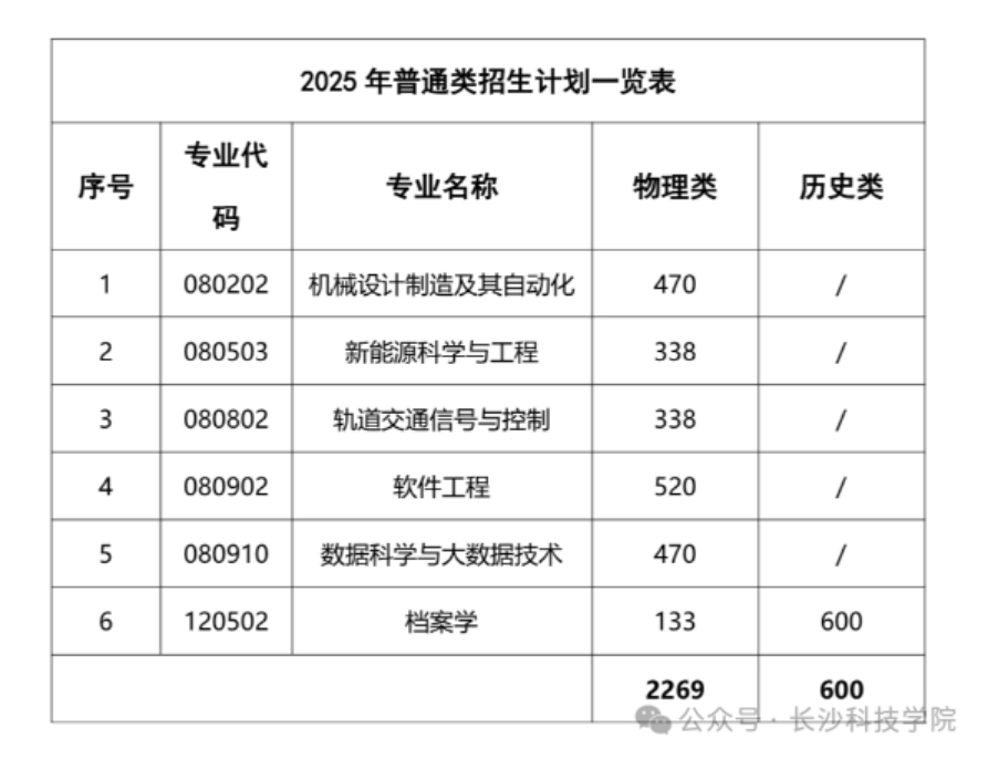 普通类招生计划
