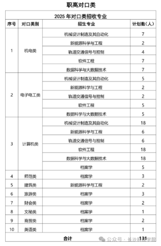 职高对口类招生计划