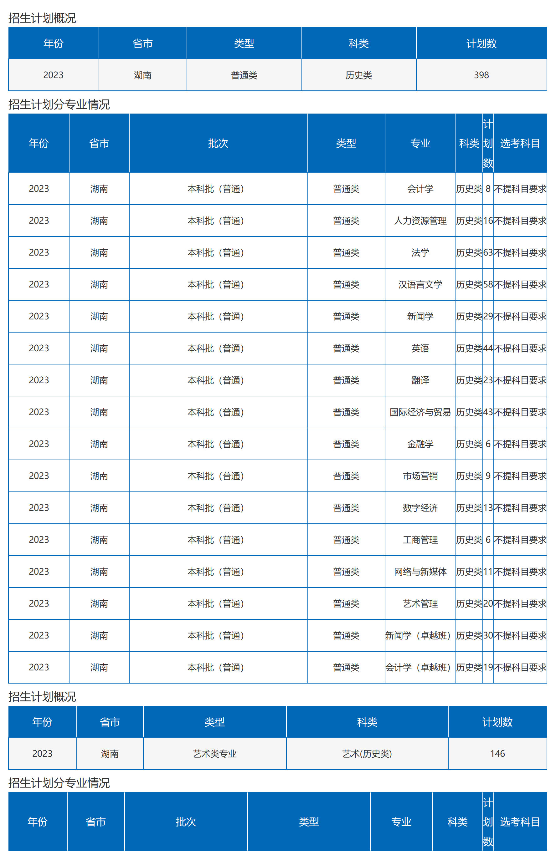 沙理工大学－2023年湖南省招生计划（图文版）