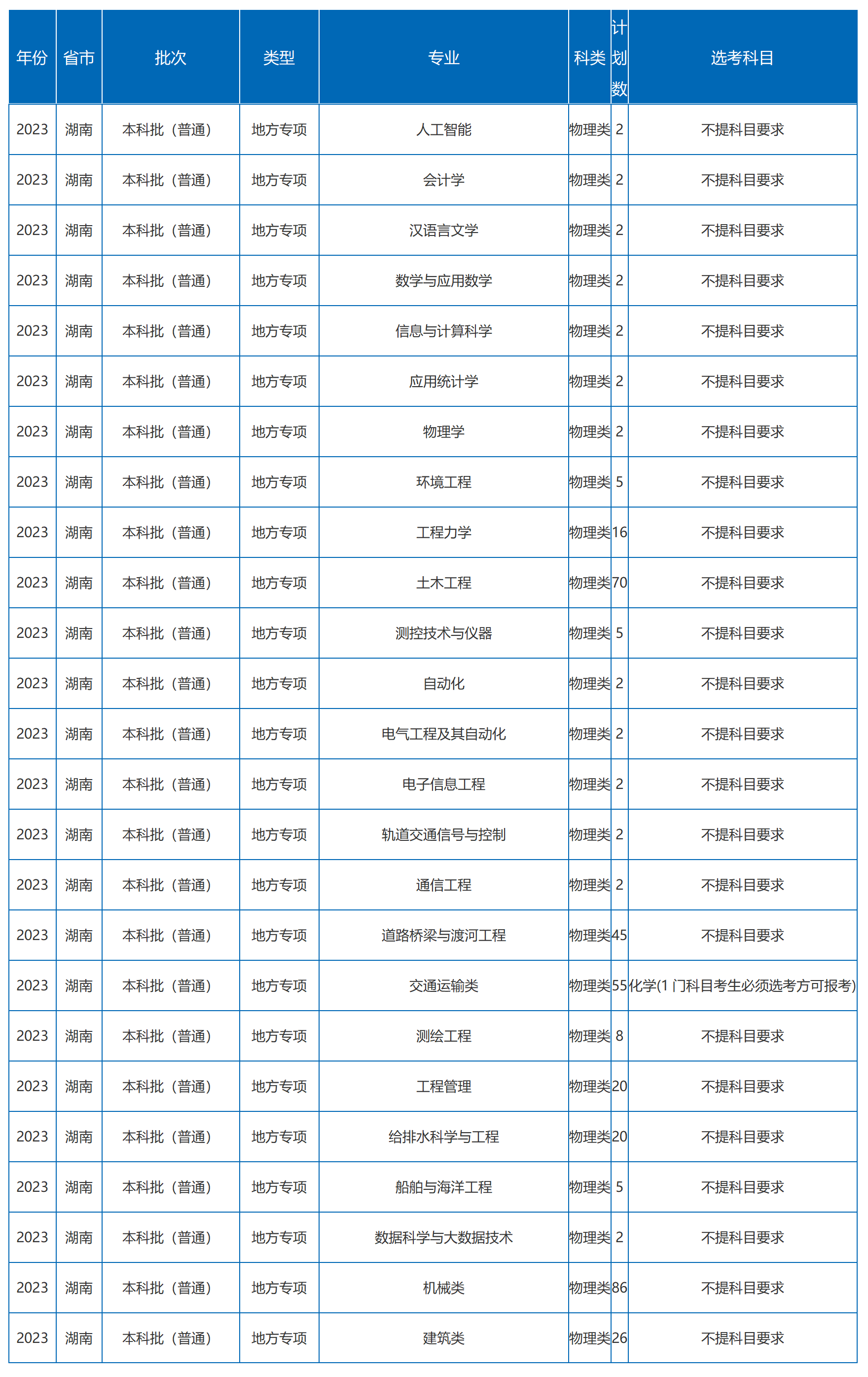 沙理工大学－2023年湖南省招生计划（图文版）