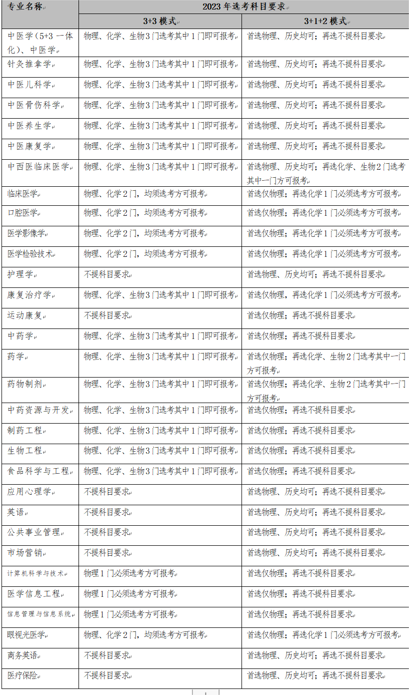 湖南中医药大学－2023年招生专业选考科目要求情况