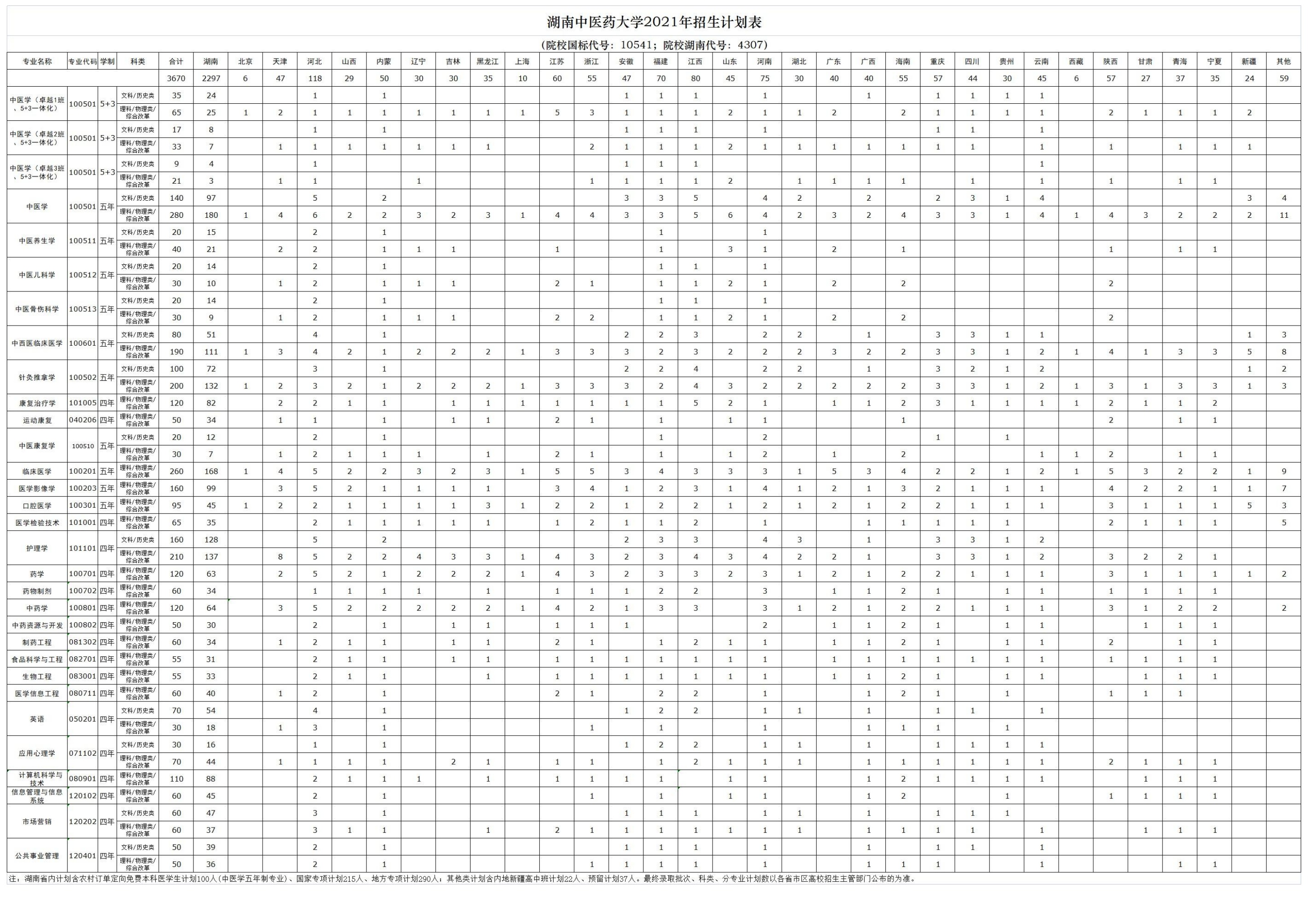 湖南中医药大学2021年招生计划表