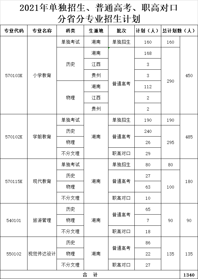 株洲师范高等专科学校2021年分省分专业招生计划