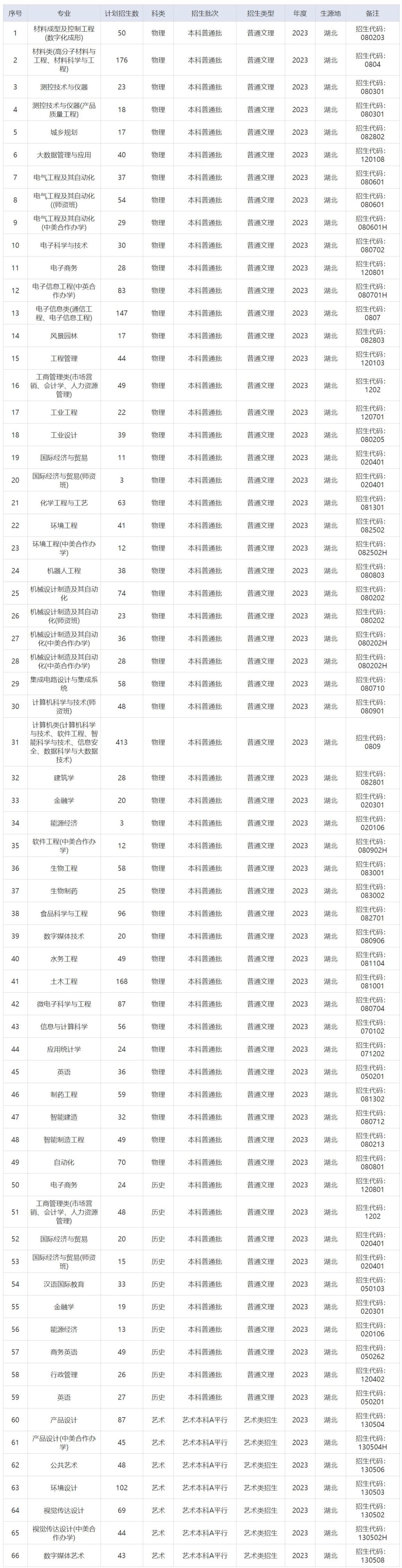 湖北工业大学－2023年专业招生计划（湖北省