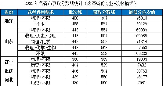 湖北工业大学－2023年各省市录取分数线统计（改革省份专业+院校模式）