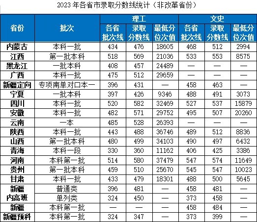 湖北工业大学－2023年各省市录取分数线统计（非改革省份）