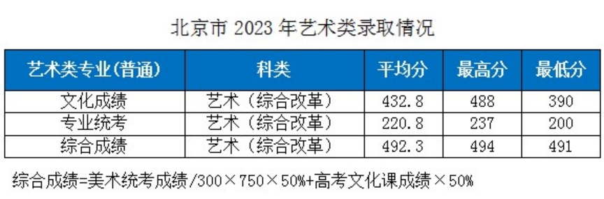 湖北工业大学－2023年各省市艺术类专业录取分数线的公告