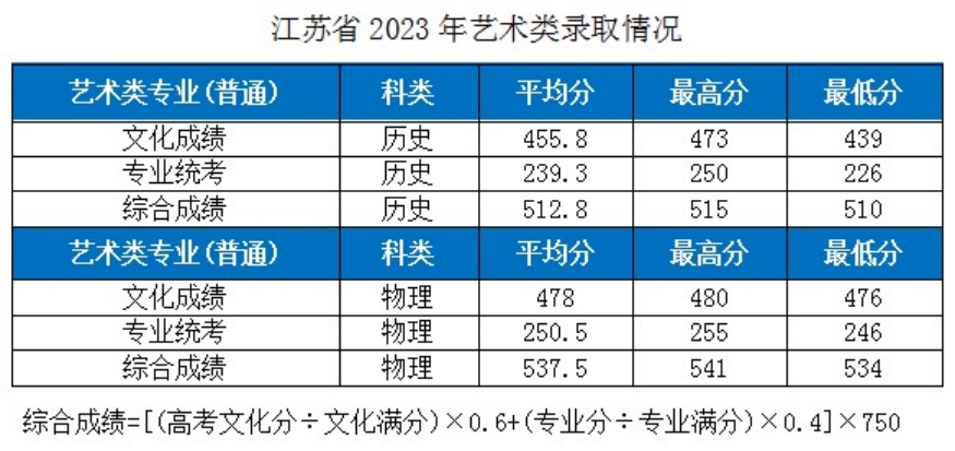 湖北工业大学－2023年各省市艺术类专业录取分数线的公告