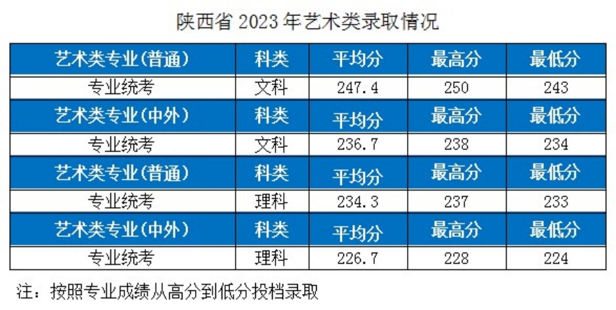 湖北工业大学－2023年各省市艺术类专业录取分数线的公告