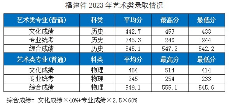 湖北工业大学－2023年各省市艺术类专业录取分数线的公告