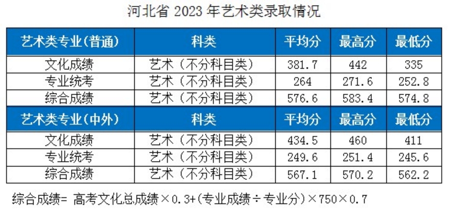 湖北工业大学－2023年各省市艺术类专业录取分数线的公告