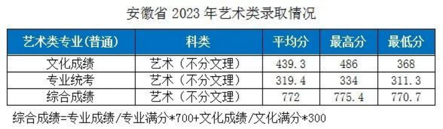 湖北工业大学－2023年各省市艺术类专业录取分数线的公告