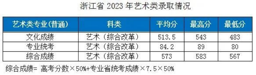 湖北工业大学－2023年各省市艺术类专业录取分数线的公告