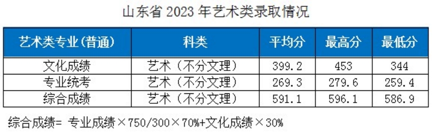 湖北工业大学－2023年各省市艺术类专业录取分数线的公告