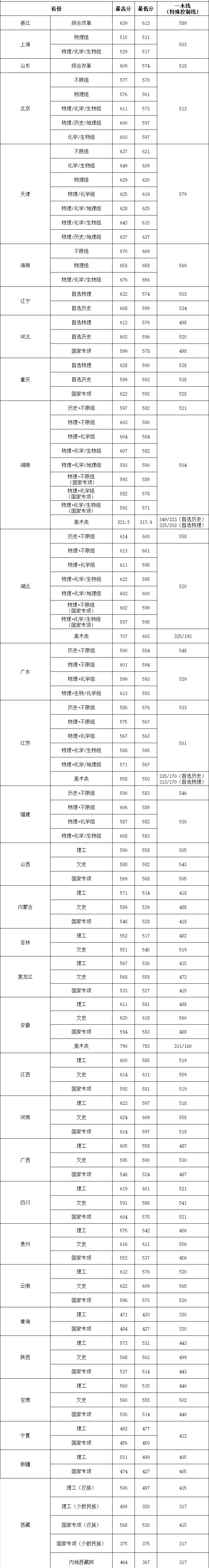 华中农业大学2021年各省（市、区）录取分数情况统计