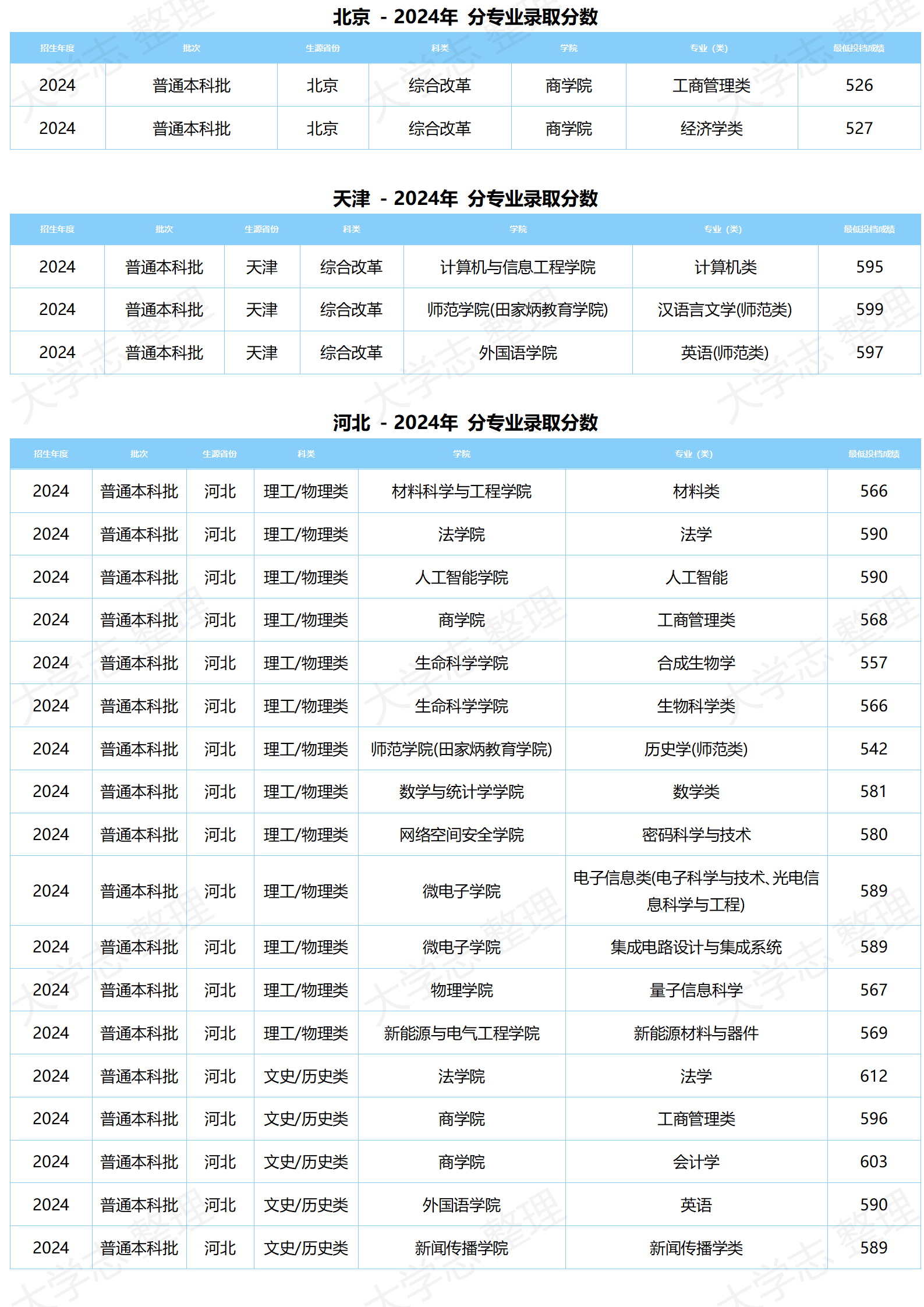 湖北大学－2024年分专业录取分数