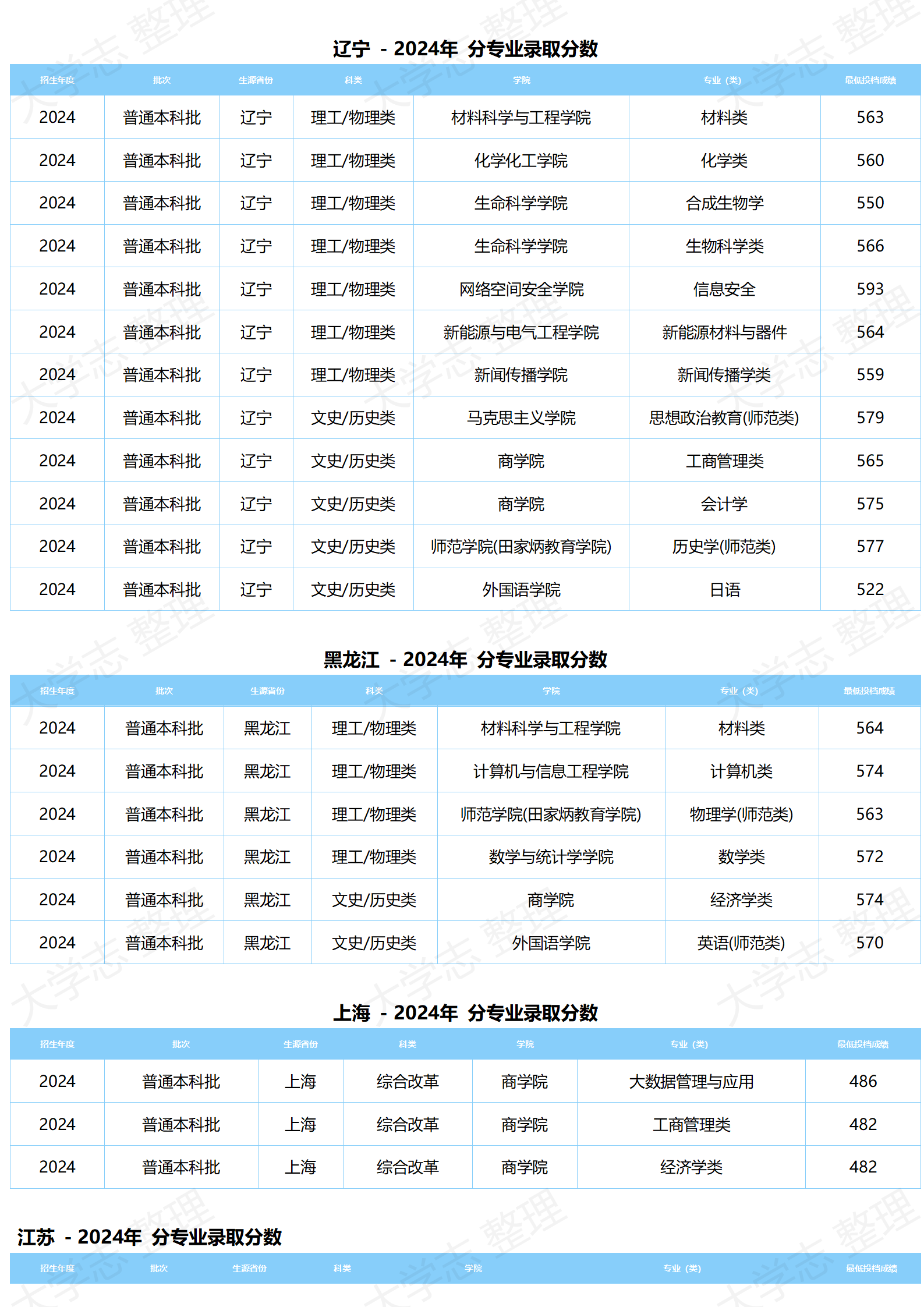 湖北大学－2024年分专业录取分数